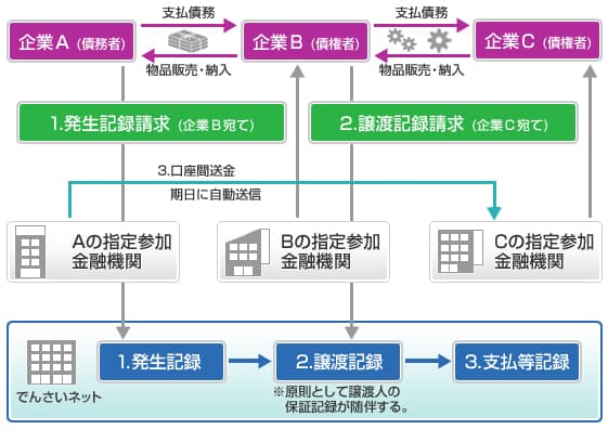 電子債権取引イメージ