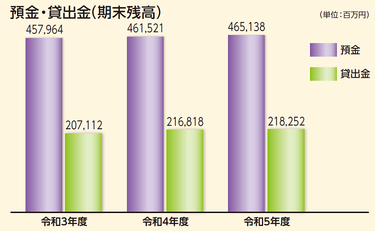 預金・貸出金（期末残高）