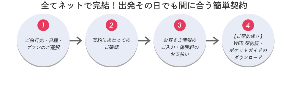 全てネットで完結！出発その日でも間に合う簡単契約