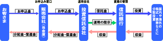 投資信託の流れ