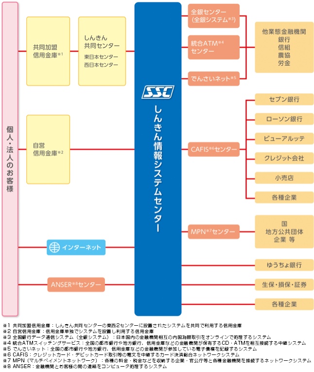 SSCにおける通信ネットワーク構成図
