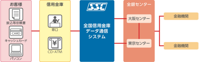 全国信用金庫データ通信システム（全信金システム）