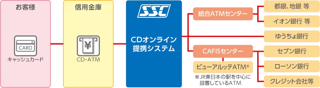 CDオンライン提携システム