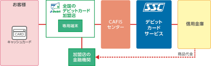 デビットカードサービス