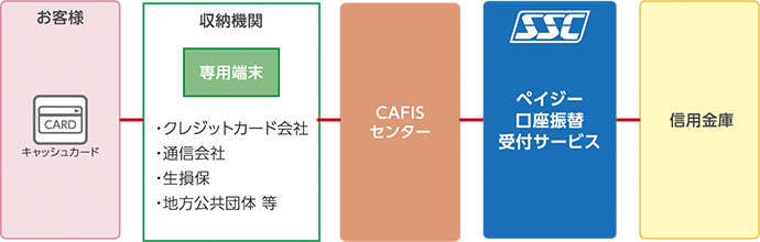 ペイジー口座振替受付サービス