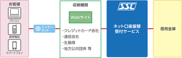 ネット口座振替受付サービス