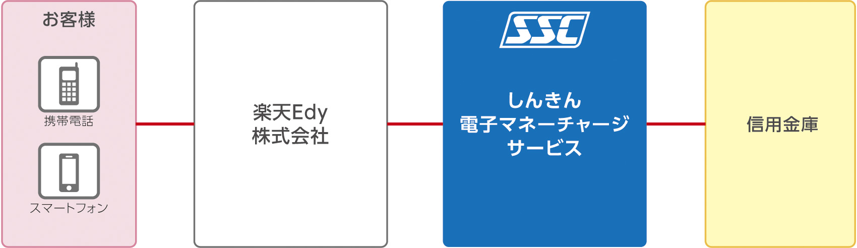 しんきん電子マネーチャージサービス