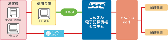 しんきん電子記録債権システム