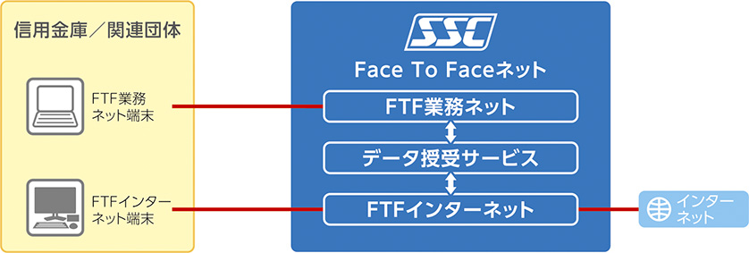 Face To Faceネット
