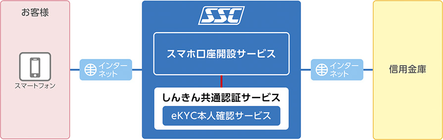 スマホ口座開設サービス