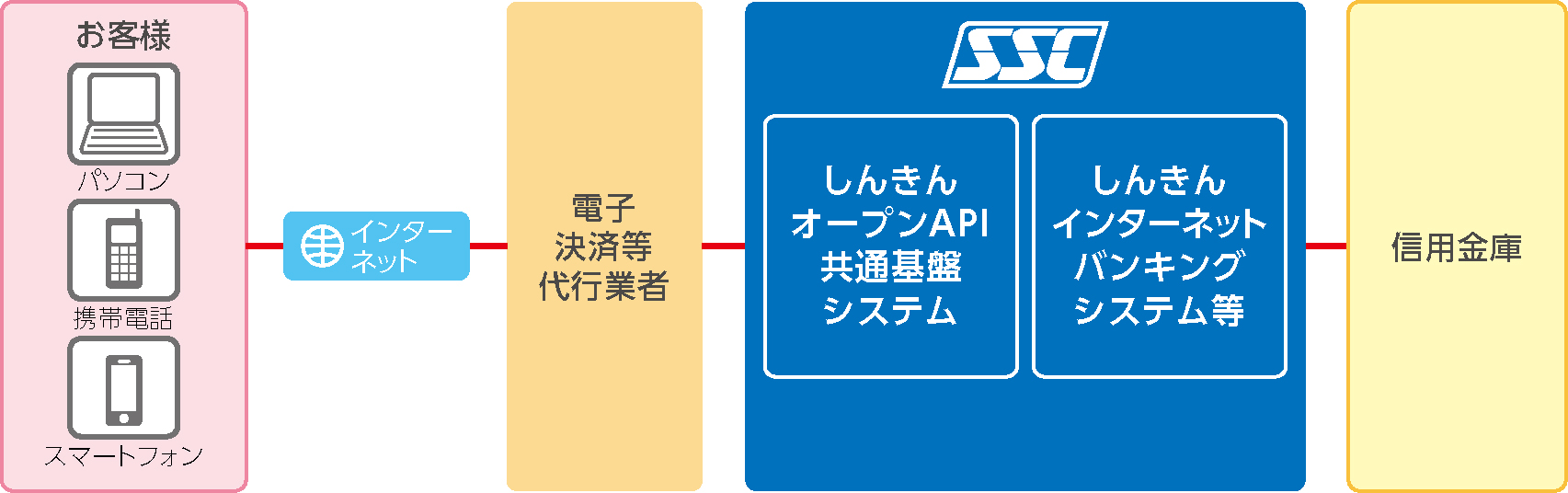 全信金EDI中継システム