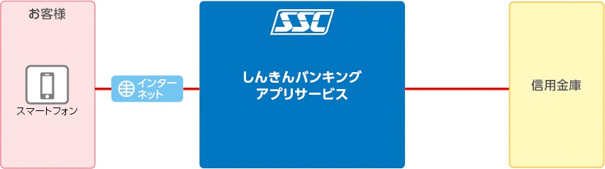 しんきん電子記録債権システム