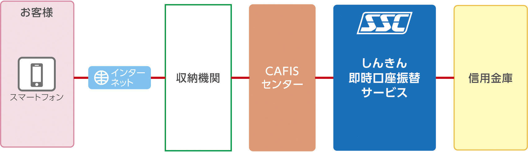 しんきん即時口座振替サービス