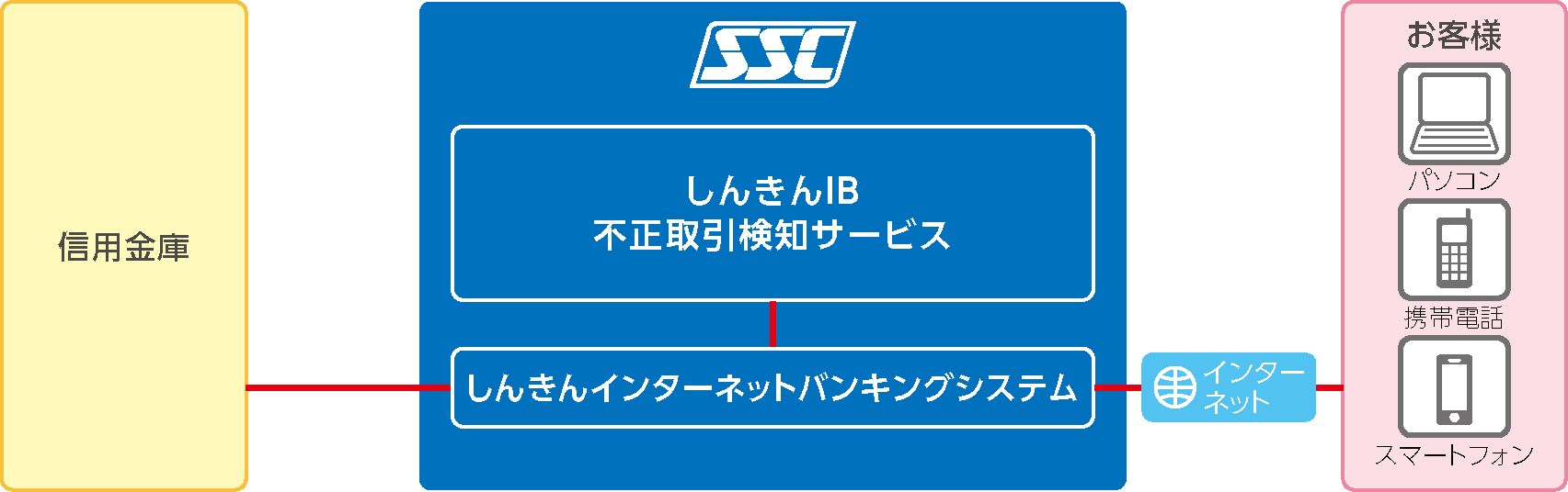 しんきんIB不正取引検知サービス