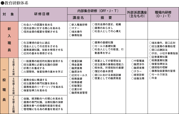 教育研修体系