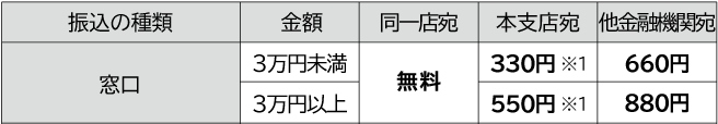 振込手数料（窓口）イメージ：