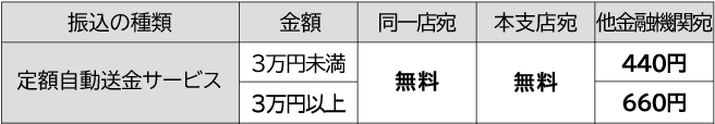 定額自動送金イメージ：