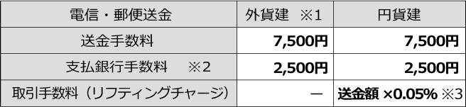 外国為替手数料イメージ：