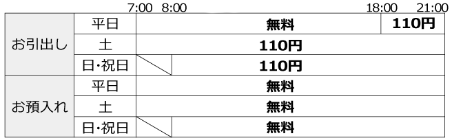 ATM利用料イメージ：