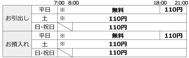 ATM利用料イメージ：