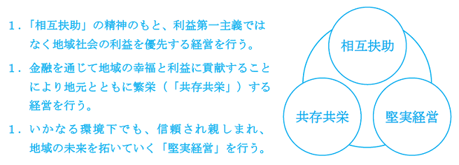 イメージ：「相互扶助」「共存共栄」「堅実経営」