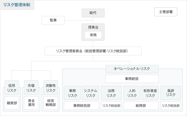 イメージ：リスク管理体制