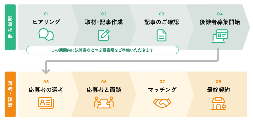 ヒアリングからマッチングまで一気通貫でサポート