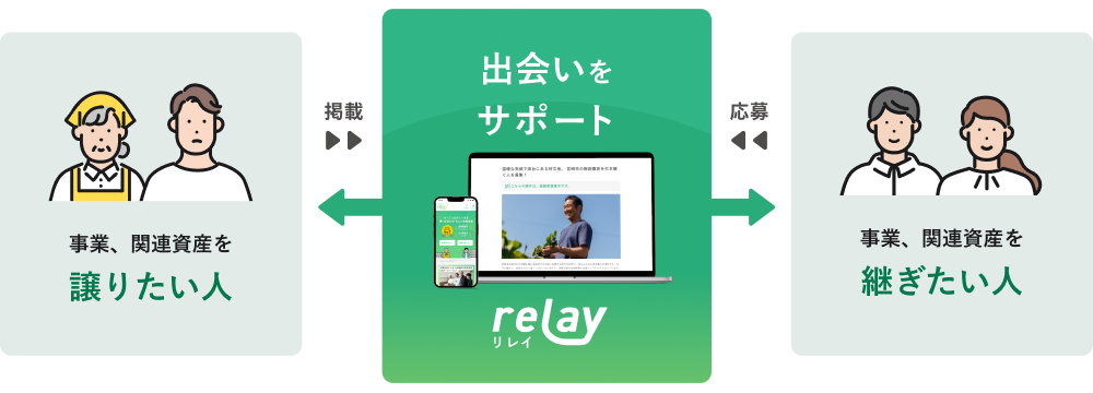 relayを通して事業を譲りたい人と継ぎたい人が出会えます