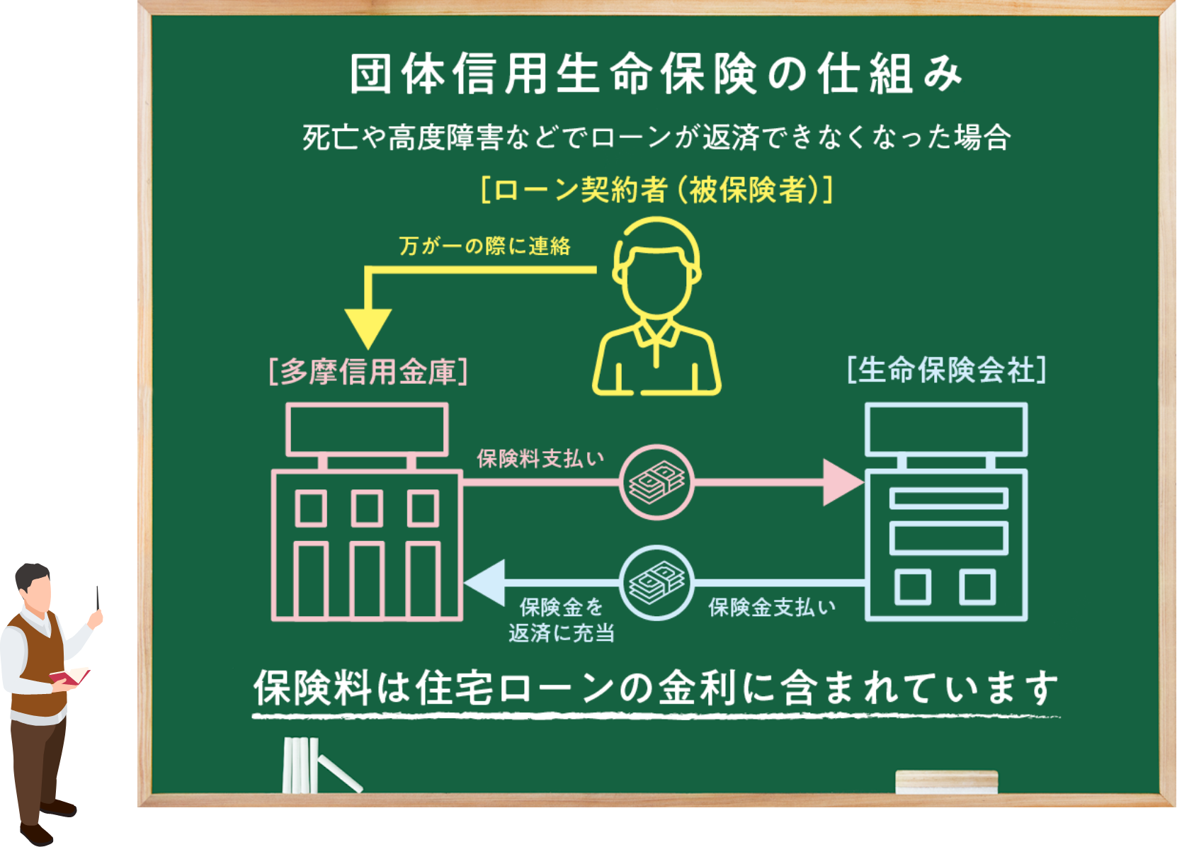 団体信用生命保険の仕組み