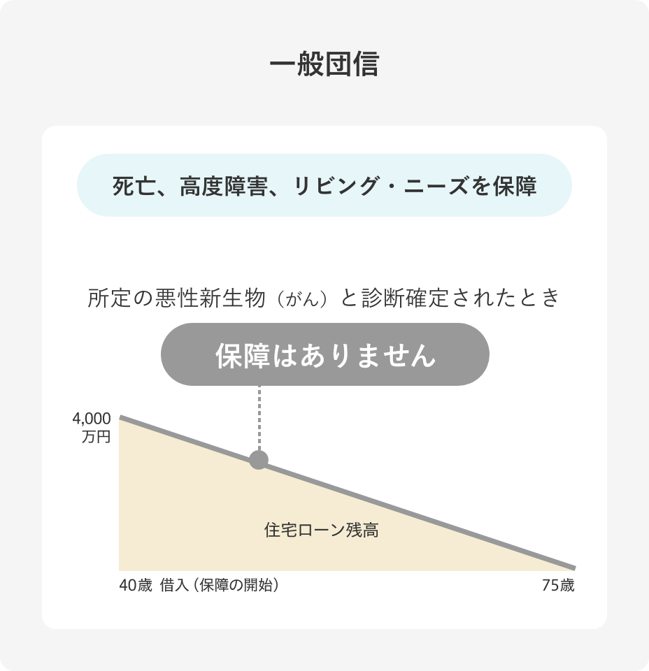 一般団信