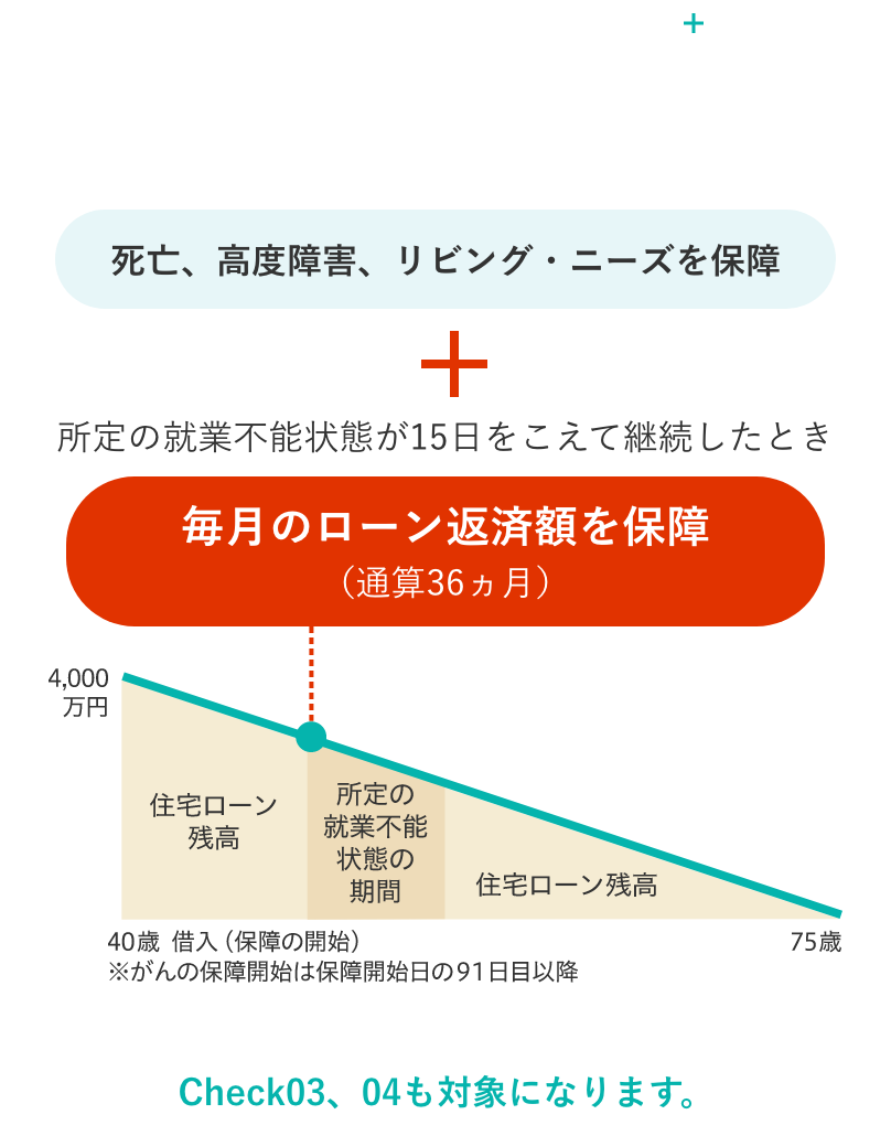 就業不能保障特約付団信＋がん50％保障特約付