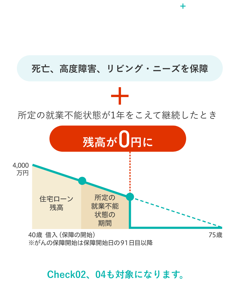 就業不能保障特約付団信＋がん50％保障特約付