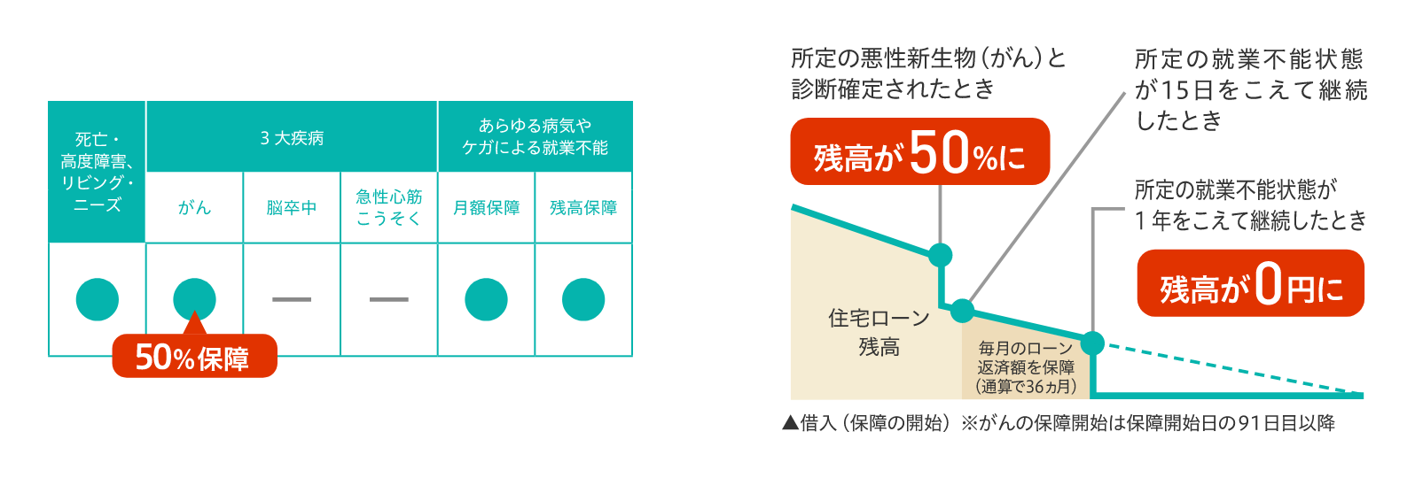 就業不能保障特約付団信がん50％保障特約付