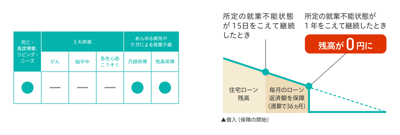 就業不能保障特約付団信