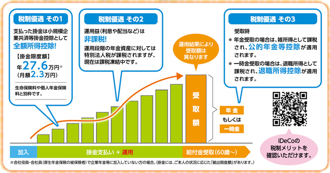 iDeCoの仕組み