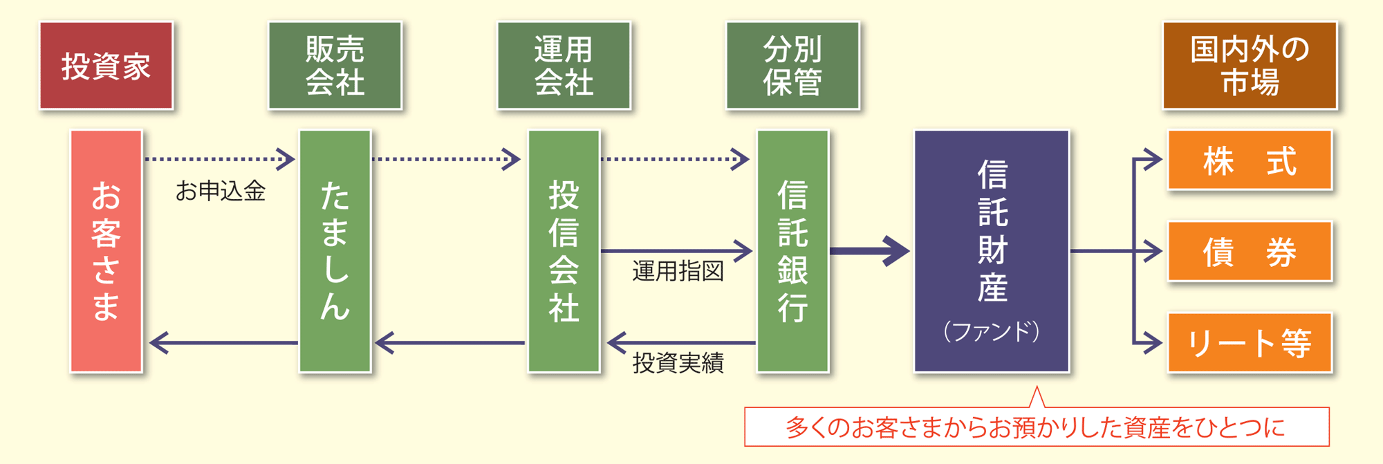 投資信託の仕組み図