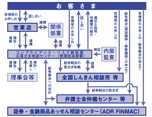 苦情等への取組体制