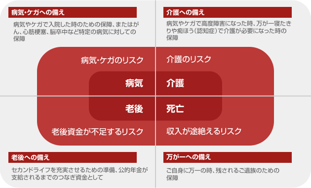 それぞれのリスクへの備えは十分ですか