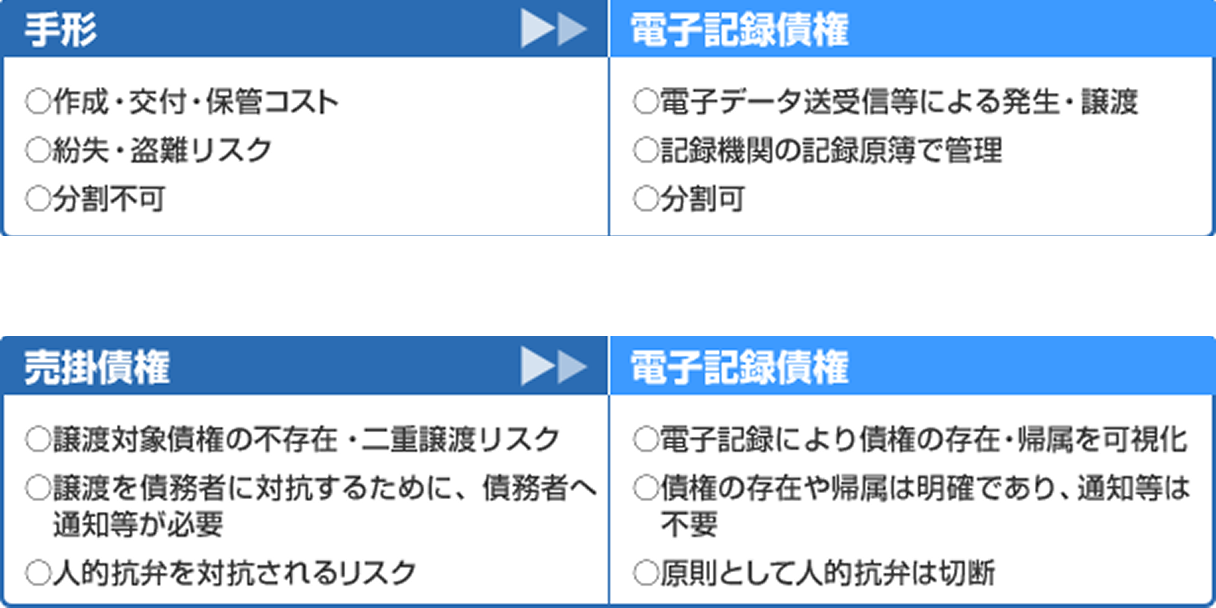 電子記録債権