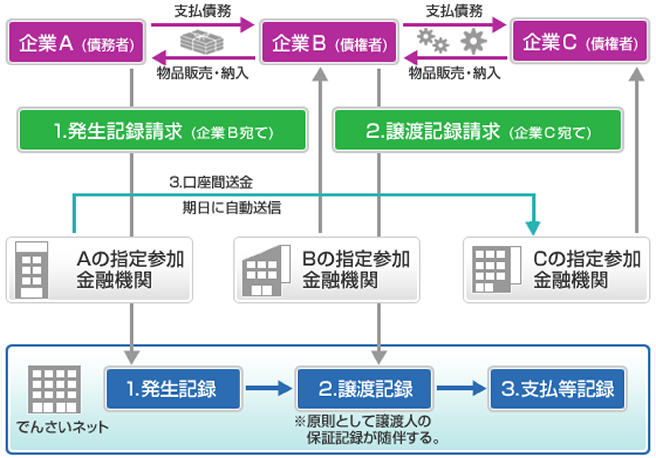 電子債権取引イメージ