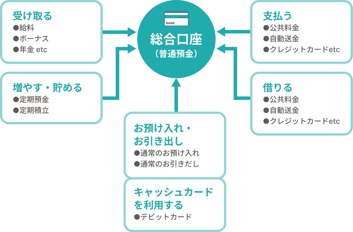 総合口座について