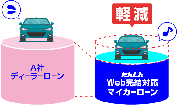 A社ディーラーローンよりたんしんWeb完結対応マイカーローンのほうが返済負担を軽減できます