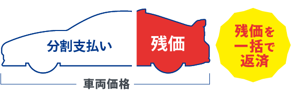 分割支払いと残価で車両価格を構成。残価は一括で返済できます