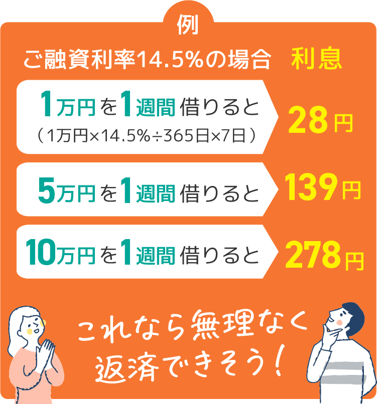 例 ご融資利率14.5%の場合