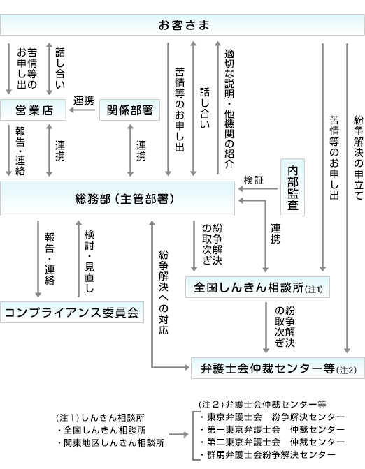 苦情等への取組体制