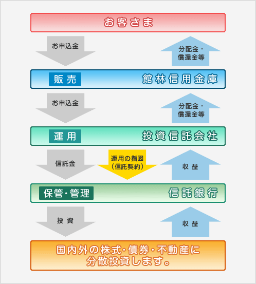 投資信託のしくみ