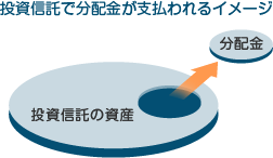 投資信託で分配金が支払われるイメージ