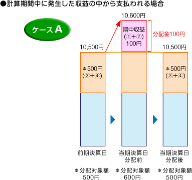 計算期間中に発生した収益の中から支払われる場合