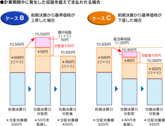 計算期間中に発生した収益を超えて支払われる場合