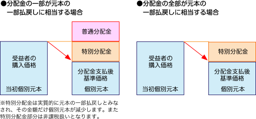 分配金の一部が元本の一部払戻しに相当する場合/分配金の全部が元本の一部払戻しに相当する場合